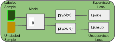 Figure 2 for LAGAN: Deep Semi-Supervised Linguistic-Anthropology Classification with Conditional Generative Adversarial Neural Network