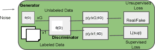 Figure 3 for LAGAN: Deep Semi-Supervised Linguistic-Anthropology Classification with Conditional Generative Adversarial Neural Network