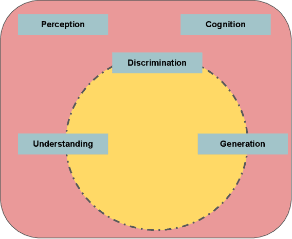 Figure 4 for LAGAN: Deep Semi-Supervised Linguistic-Anthropology Classification with Conditional Generative Adversarial Neural Network
