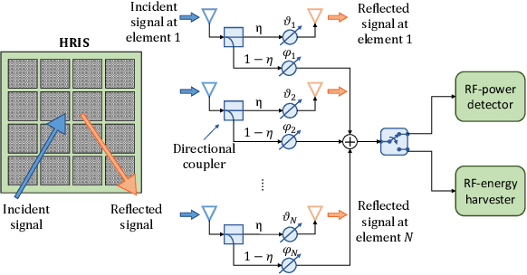 Figure 1 for ARES: Autonomous RIS solution with Energy harvesting and Self-configuration towards 6G