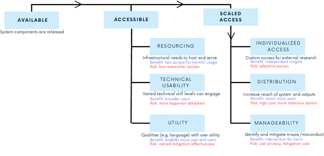 Figure 3 for Beyond Release: Access Considerations for Generative AI Systems