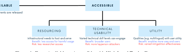 Figure 1 for Beyond Release: Access Considerations for Generative AI Systems
