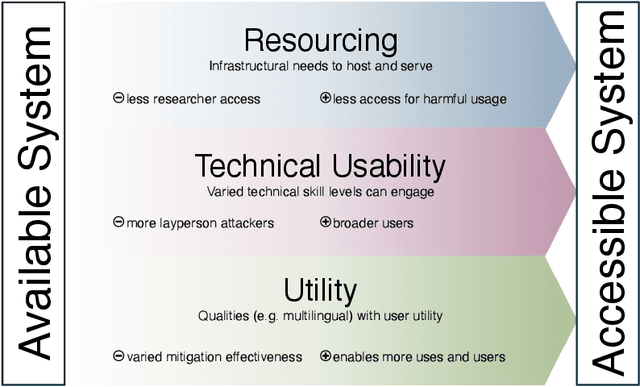 Figure 4 for Beyond Release: Access Considerations for Generative AI Systems
