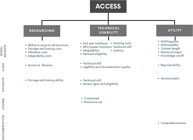 Figure 2 for Beyond Release: Access Considerations for Generative AI Systems