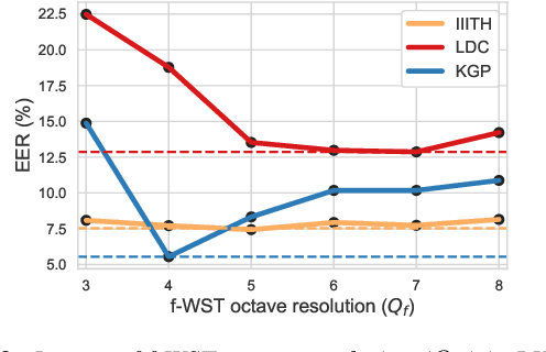 Figure 3 for Wavelet Scattering Transform for Improving Generalization in Low-Resourced Spoken Language Identification