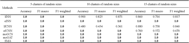Figure 3 for PACS: Prediction and analysis of cancer subtypes from multi-omics data based on a multi-head attention mechanism model