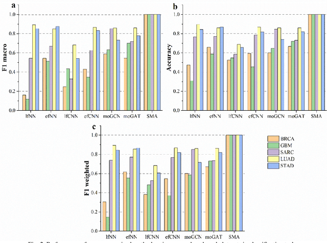 Figure 2 for PACS: Prediction and analysis of cancer subtypes from multi-omics data based on a multi-head attention mechanism model