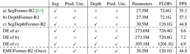Figure 1 for Efficient Multi-task Uncertainties for Joint Semantic Segmentation and Monocular Depth Estimation