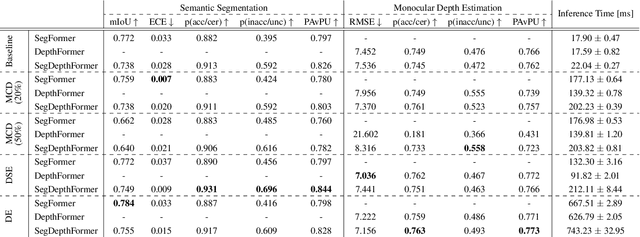 Figure 4 for Efficient Multi-task Uncertainties for Joint Semantic Segmentation and Monocular Depth Estimation
