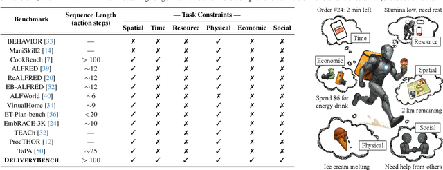 Figure 1 for DeliveryBench: Can Agents Earn Profit in Real World?