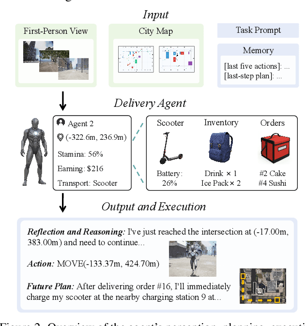 Figure 3 for DeliveryBench: Can Agents Earn Profit in Real World?