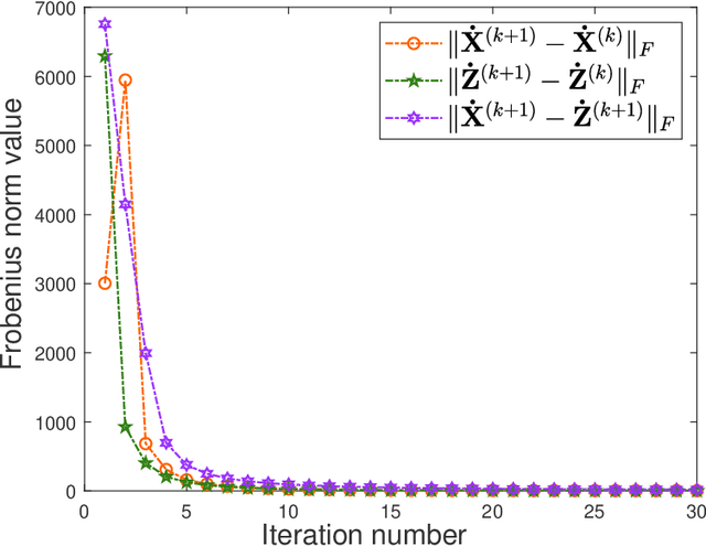 Figure 2 for A Theoretically Guaranteed Quaternion Weighted Schatten p-norm Minimization Method for Color Image Restoration