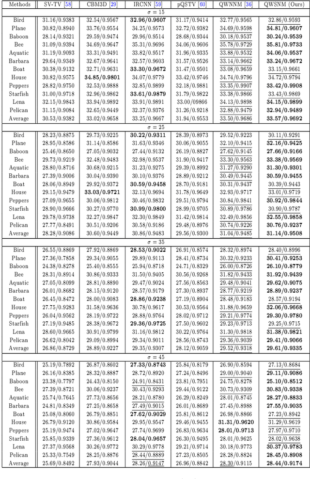Figure 4 for A Theoretically Guaranteed Quaternion Weighted Schatten p-norm Minimization Method for Color Image Restoration