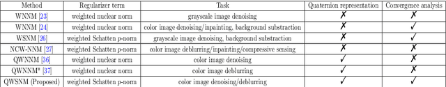 Figure 1 for A Theoretically Guaranteed Quaternion Weighted Schatten p-norm Minimization Method for Color Image Restoration