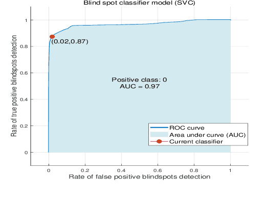 Figure 3 for Coverage Hole Elimination System in Industrial Environment