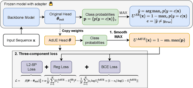 Figure 1 for AdUE: Improving uncertainty estimation head for LoRA adapters in LLMs