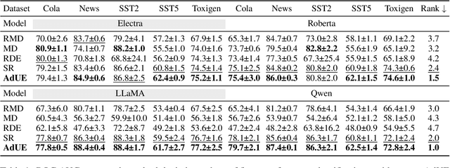 Figure 2 for AdUE: Improving uncertainty estimation head for LoRA adapters in LLMs