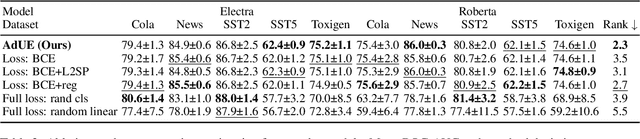 Figure 4 for AdUE: Improving uncertainty estimation head for LoRA adapters in LLMs