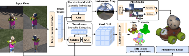 Figure 2 for Twinner: Shining Light on Digital Twins in a Few Snaps