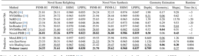 Figure 1 for Twinner: Shining Light on Digital Twins in a Few Snaps