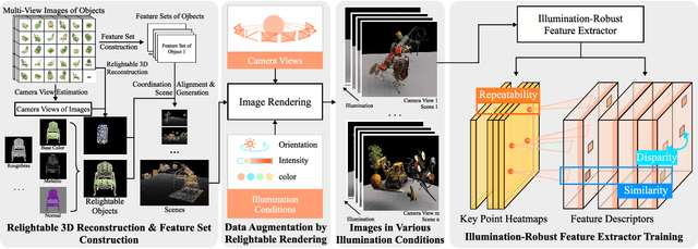 Figure 2 for An Illumination-Robust Feature Extractor Augmented by Relightable 3D Reconstruction