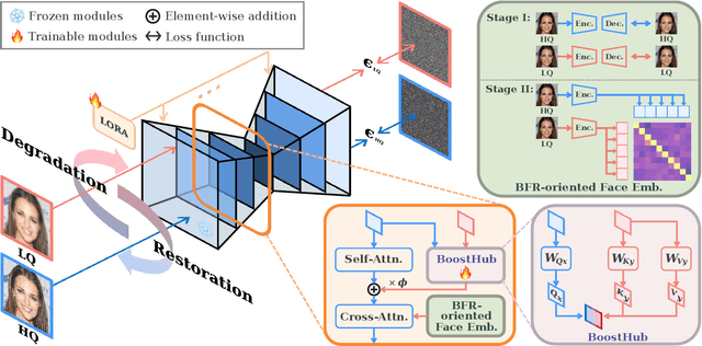 Figure 3 for Unlocking the Potential of Diffusion Priors in Blind Face Restoration