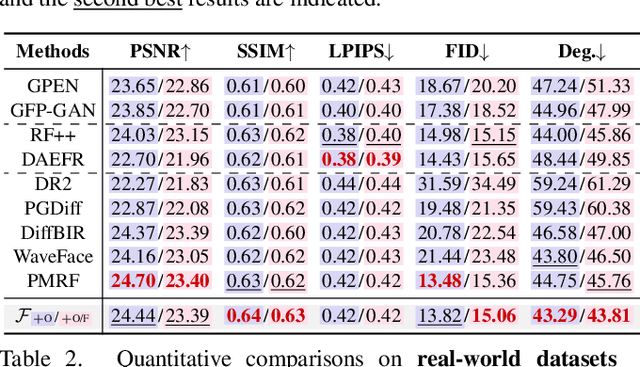 Figure 4 for Unlocking the Potential of Diffusion Priors in Blind Face Restoration