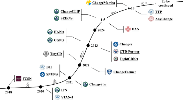 Figure 1 for JL1-CD: A New Benchmark for Remote Sensing Change Detection and a Robust Multi-Teacher Knowledge Distillation Framework