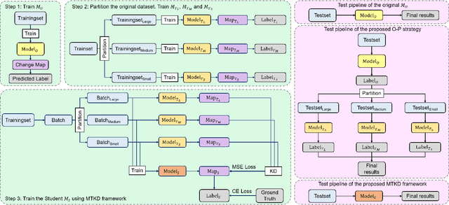 Figure 3 for JL1-CD: A New Benchmark for Remote Sensing Change Detection and a Robust Multi-Teacher Knowledge Distillation Framework