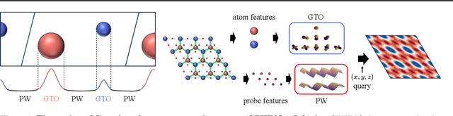 Figure 1 for Gaussian Plane-Wave Neural Operator for Electron Density Estimation