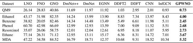 Figure 2 for Gaussian Plane-Wave Neural Operator for Electron Density Estimation