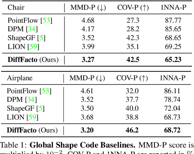Figure 1 for DiffFacto: Controllable Part-Based 3D Point Cloud Generation with Cross Diffusion