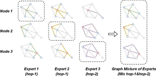 Figure 1 for Graph Mixture of Experts: Learning on Large-Scale Graphs with Explicit Diversity Modeling