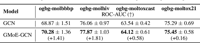 Figure 2 for Graph Mixture of Experts: Learning on Large-Scale Graphs with Explicit Diversity Modeling