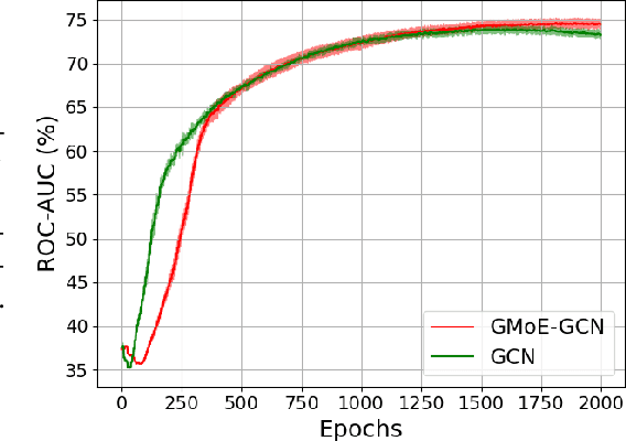 Figure 4 for Graph Mixture of Experts: Learning on Large-Scale Graphs with Explicit Diversity Modeling