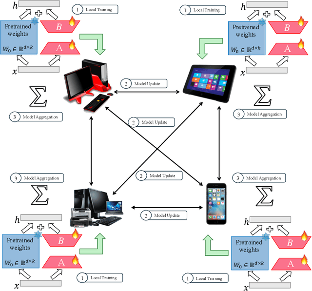 Figure 1 for Decentralized Low-Rank Fine-Tuning of Large Language Models