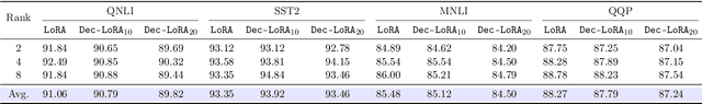 Figure 2 for Decentralized Low-Rank Fine-Tuning of Large Language Models