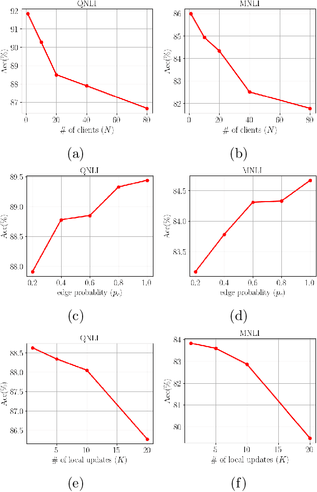 Figure 3 for Decentralized Low-Rank Fine-Tuning of Large Language Models