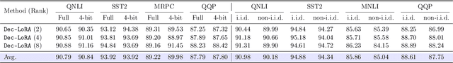 Figure 4 for Decentralized Low-Rank Fine-Tuning of Large Language Models