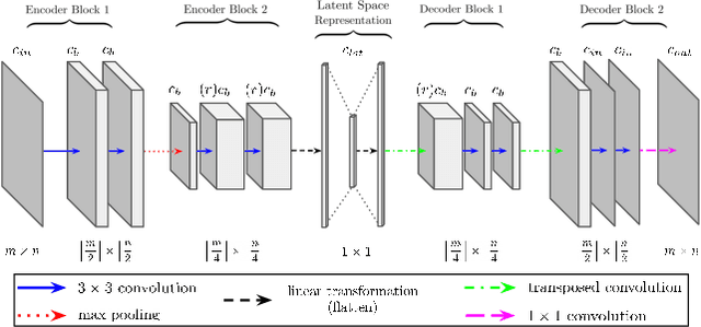 Figure 2 for DLSIA: Deep Learning for Scientific Image Analysis