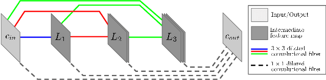 Figure 3 for DLSIA: Deep Learning for Scientific Image Analysis