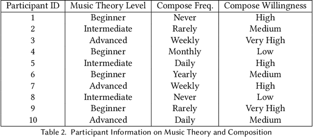 Figure 4 for ComposeOn Academy: Transforming Melodic Ideas into Complete Compositions Integrating Music Learning