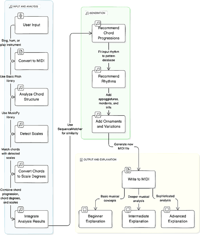 Figure 3 for ComposeOn Academy: Transforming Melodic Ideas into Complete Compositions Integrating Music Learning