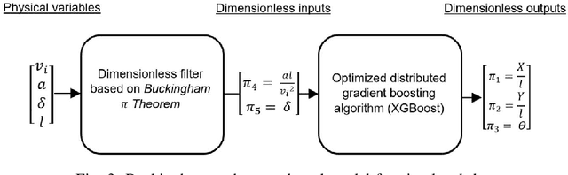 Figure 4 for Using Buckingham's $π$ Theorem for Multi-System Learning Transfer: a Case-study with 3 Vehicles Sharing a Database