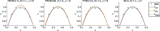 Figure 3 for BiLO: Bilevel Local Operator Learning for PDE inverse problems