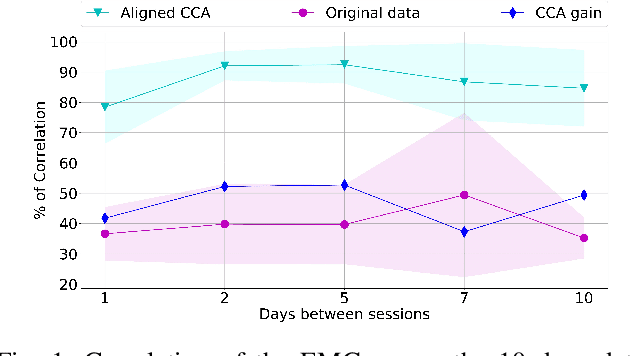 Figure 1 for Long-term stable Electromyography classification using Canonical Correlation Analysis