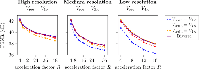 Figure 4 for Resolution-Robust 3D MRI Reconstruction with 2D Diffusion Priors: Diverse-Resolution Training Outperforms Interpolation