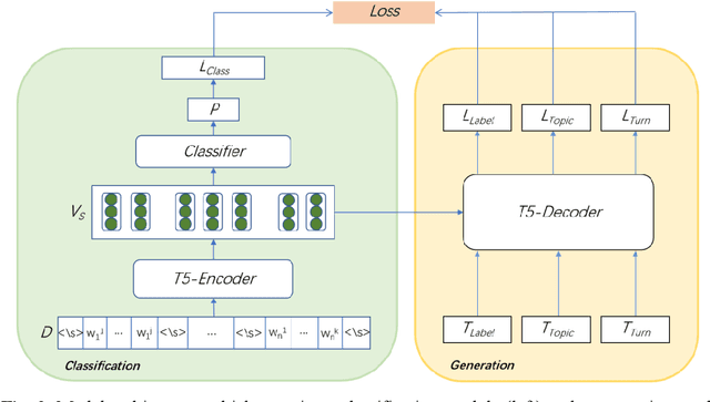 Figure 2 for Multi-Granularity Prompts for Topic Shift Detection in Dialogue