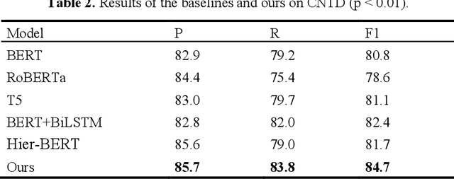 Figure 3 for Multi-Granularity Prompts for Topic Shift Detection in Dialogue