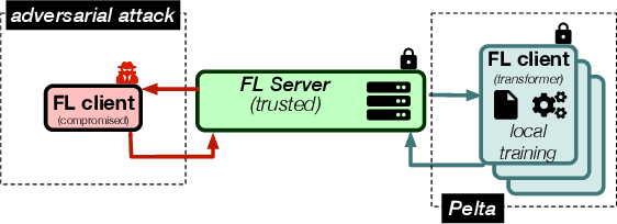 Figure 1 for Mitigating Adversarial Attacks in Federated Learning with Trusted Execution Environments